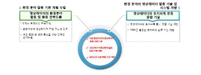 영상레이더 활용기술 추진전략