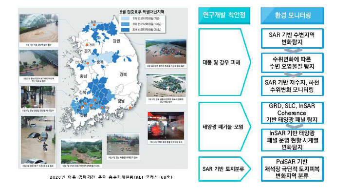 풍수해 및 환경오염 모니터링을 위한 영상레이더 활용기술 개발