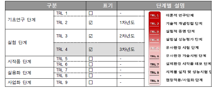 TRL 단계별 정의
