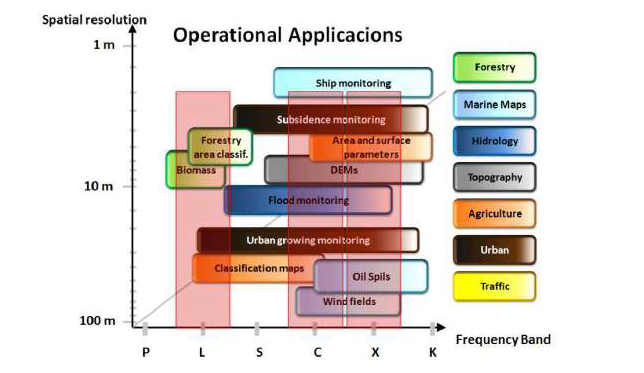 Radar application fields and relationship between resolution and frequency (Source: KARI, 2013)