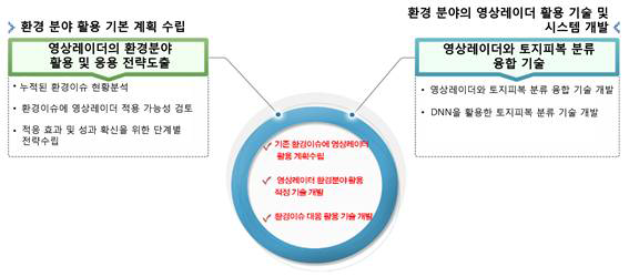 영상레이더 활용기술 추진전략