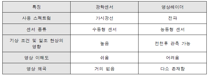 광학센서와 영상레이더 영상 비교