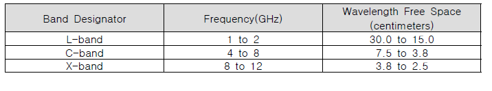 Standard Radar Frequency Letter-Band Nomenclature, (IEEE Standard 521-2002)