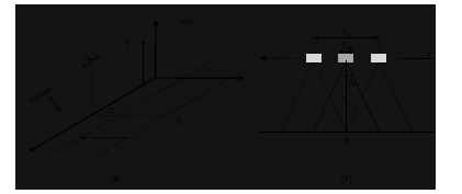 SAR의 기본 개념: (a) SAR 시스템 기하, (b) 합성 개구 (Synthetic Aperutre) 개념도.