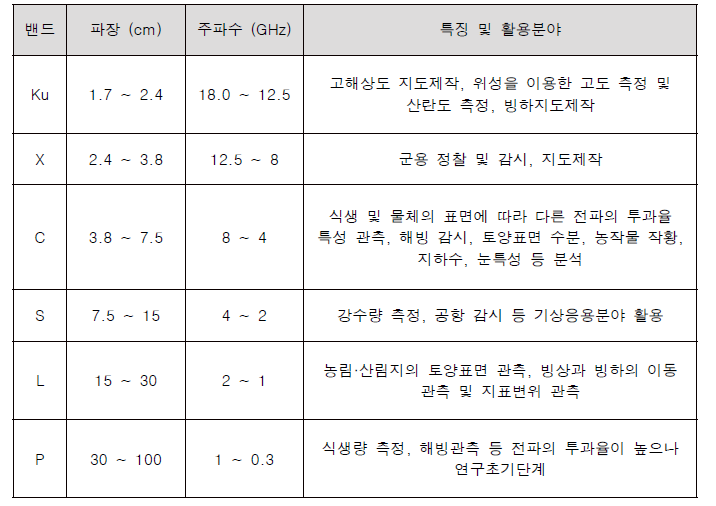 마이크파의 파장 영역 및 특성