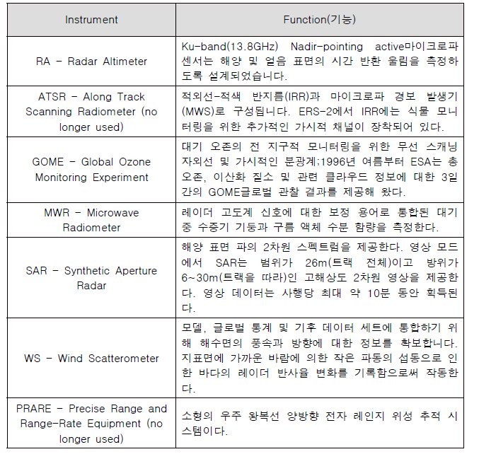 ERS-2 센서