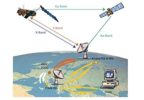 Envisat-Artemis communications