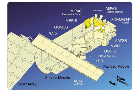 Envisat instruments