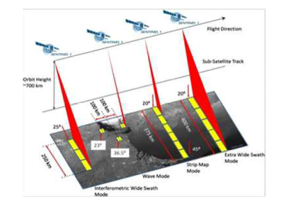 Sentinel-1 Product Modes