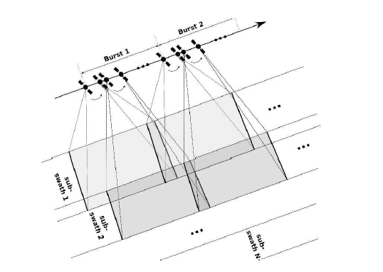 Scanning geometry of the TOPSAR system.