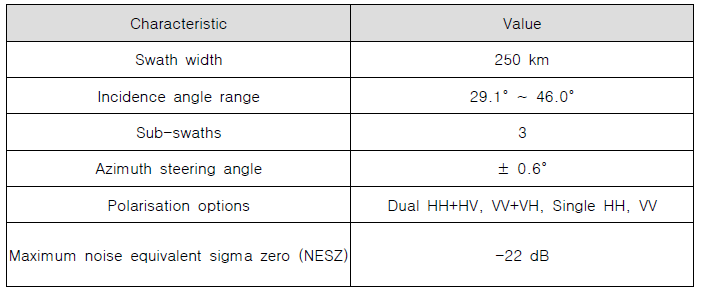 Interferometric Wide swath mode 특성