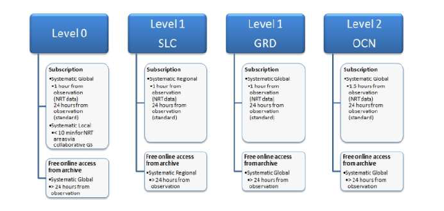 Product Levels from Modes