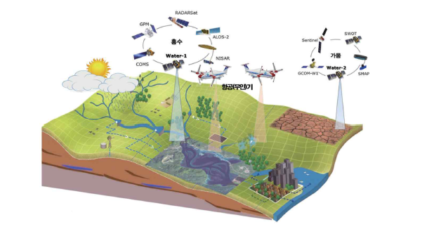 수자원/수 재해 감시 위성 및 개발 전망 (Lee et al., 2019)