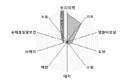 환경 분야 키워드 출현빈도