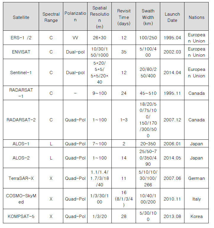 환경 모니터링에 사용되는 주요 위성 탑재체