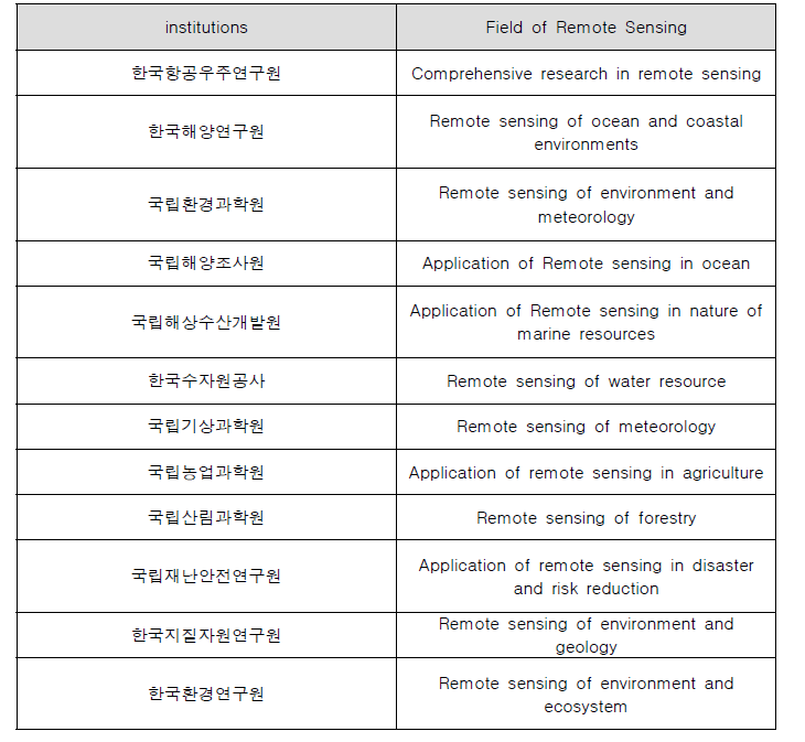 환경 모니터링을 위한 원격탐사 관련 주요 연구기관