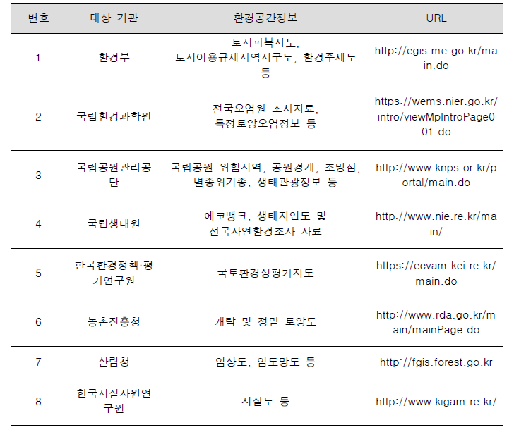 환경공간정보 제공 기관