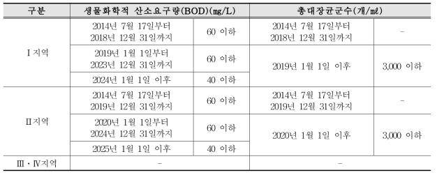 간이공공하수처리시설 방류수수질기준