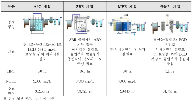 생물반응조 하수처리 조합공정 기술비교