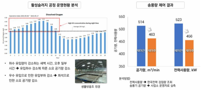 활성슬러지 공정 에너지 절감 분석 예시