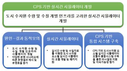 CPS 기반 실시간 시뮬레이터 개발의 구성 요소