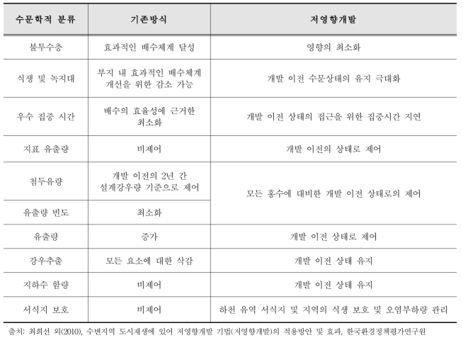 기존방식과 저영향개발의 비교