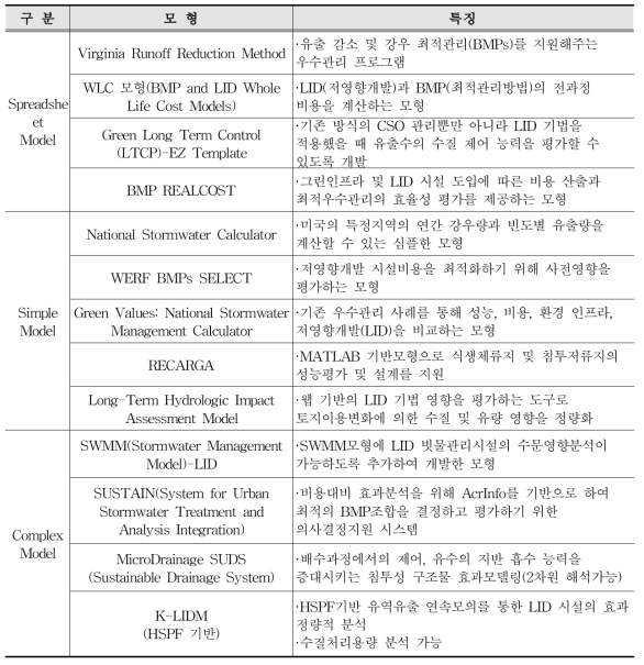 모형형태에 따른 모형 분류 및 특징