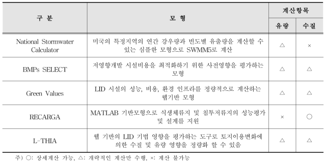 단순형 모델의 특징 및 계산항목