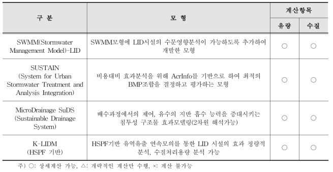 복합형 모델의 특징 및 계산항목