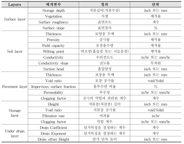 SWMM 모형 LID Layer별 매개변수