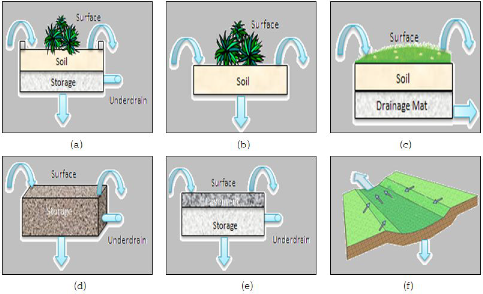 SWMM LID 모듈 모식도 : (a) Bio-retention, (b) Rain garden, (c) Green Roof, (d) Infiltration Trench, (e) Permeable pavement, (f) Vegetative swale