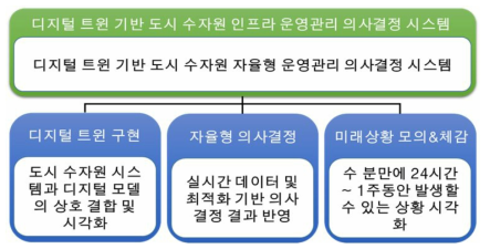 디지털 트윈 기반 도시 수자원 인프라 운영관리 의사결정 시스템의 구성 요소