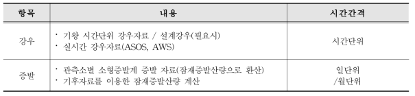 기상자료의 입력