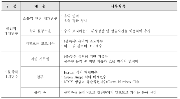 유역유출 계산을 위한 입력자료 및 세부항목(SWMM)