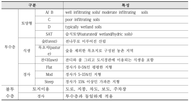 유역유출 계산을 위한 입력자료(HSPF)