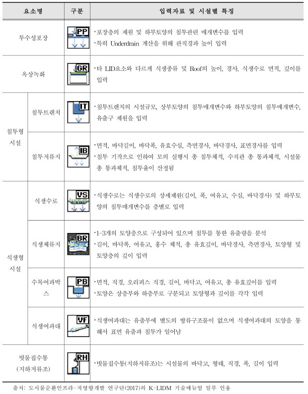 GI 및 LID 시설별 입력자료 및 시설별 특징