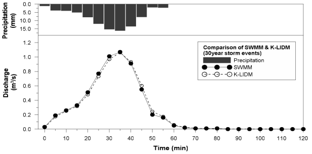 SWMM과 K-LIDM의 유출모의 성능평가(박종표, 2018)