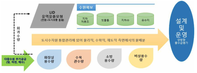 GI 및 LID 시설의 수원확보 및 연계활용