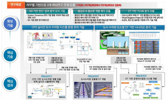 연구개발 성과목표