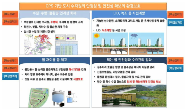 CPS 기반 도시수자원 안정성 및 안전성 확보의 환경보호 연계