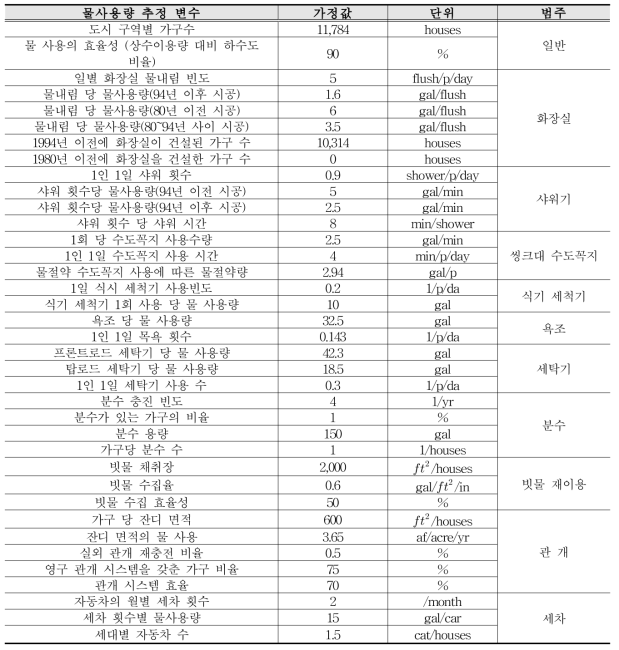 도시 수용가별 물 사용량 추정