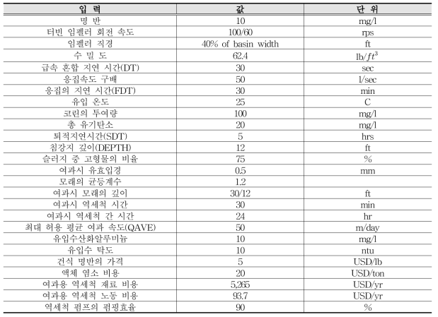 정수장 입력자료 (예시)