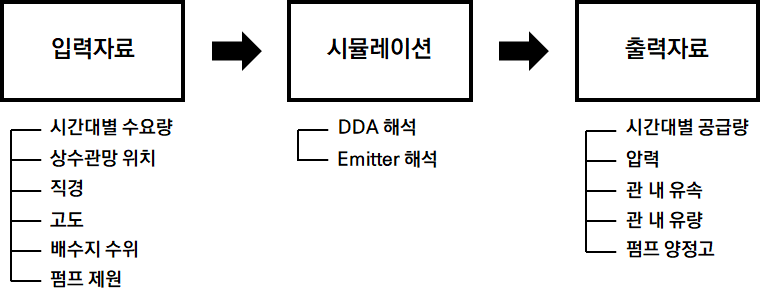 EPANET의 수리해석 절차