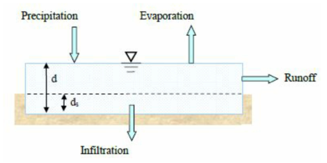 EPA-SWMM 유출 개념도