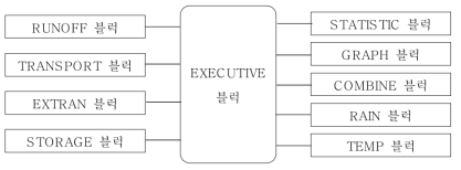 EPA-SWMM 모형의 구성