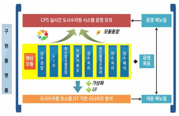 가상화 기반 실시간 시뮬레이터 개념도