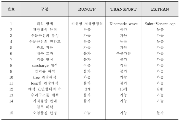 SWMM 유출해석 불록의 기능 비교