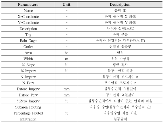 소유역 입력자료