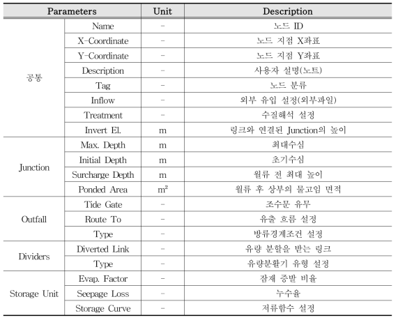 맨홀 입력자료