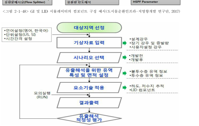 GI 및 LID 시뮬레이터의 계산과정 예시(도시물순환인프라-저영향개발 연구단, 2017)